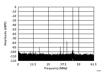 Common-Mode Rejection Ratio Spectrum GUID-DC84F79A-3572-4BCD-8745-FC21F5212797-low.gif