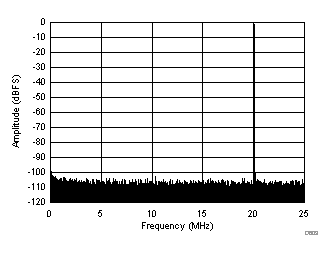 FFT for 70-MHz Input Signal (Dither On) GUID-DF9BE126-3840-4042-BCB5-8D2B4CAC1CAC-low.gif