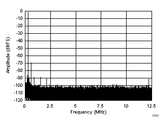 FFT for 450-MHz Input Signal (Dither On) GUID-E6D0C8AF-3254-47D4-85EC-0F9DC9499699-low.gif