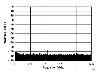 FFT for 10-MHz Input Signal (Dither On) GUID-EAF32D56-900E-4AB4-9C01-C1D88D3AA024-low.gif