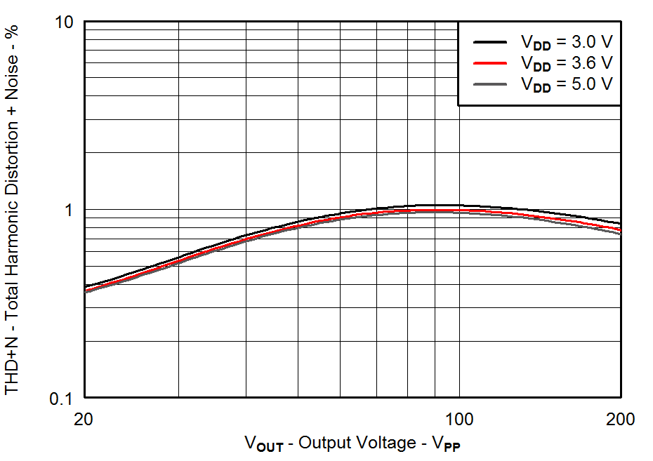 Total Harmonic Distortion + Noise vs Output Voltage GUID-020221C6-0103-4391-97C8-49169F53C22A-low.png
