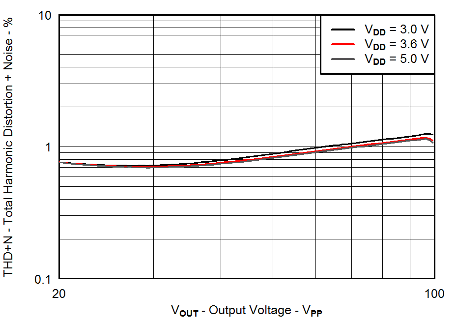 Total Harmonic Distortion + Noise vs Output Voltage GUID-42FAC146-F648-4ADF-8CB2-651F0A7231FF-low.png