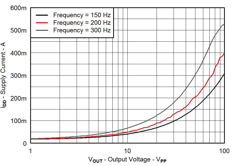 Supply Current vs Output Voltage GUID-4AA22A10-C640-496D-B321-3117EF458726-low.png