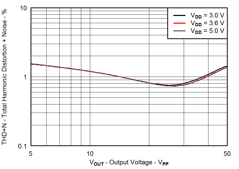 Total Harmonic Distortion + Noise vs Output Voltage GUID-5D0BC7EA-580A-4394-8BAC-5FF72E2B3F73-low.png