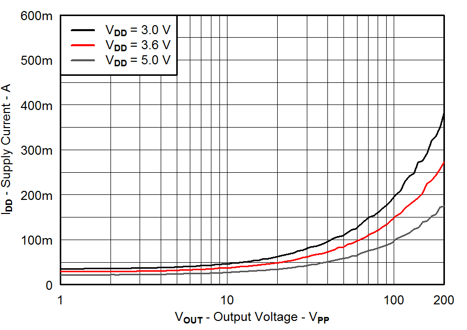 Supply Current vs Output Voltage GUID-7A47FFE7-79FC-4601-A14E-1C235C8A5074-low.png