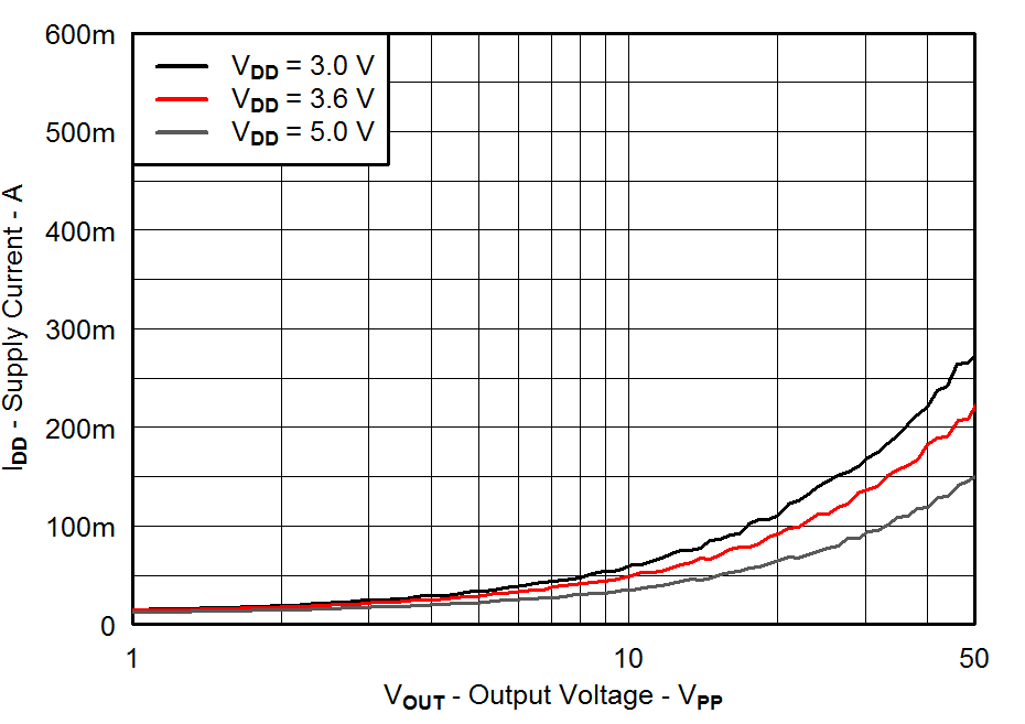 Supply Current vs Output Voltage GUID-C83B26D1-D6A3-4565-9794-DB836096AFC2-low.png