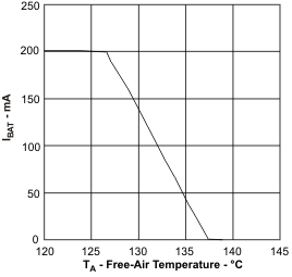 bq24232HA ibat_ta_lus821.gif