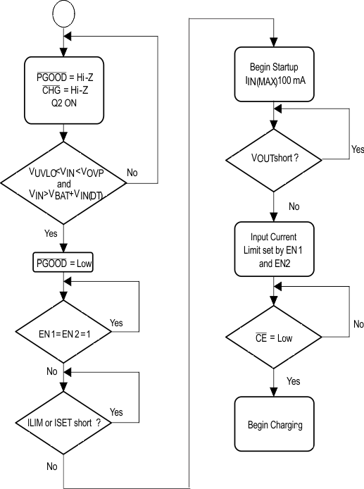 bq24232HA start_flow_sluscg4.gif