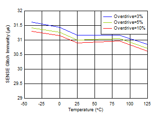 TPS3890 D014-SLVSD65-01_Glitch_Rejection_1p5V.gif