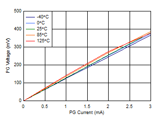 TPS7A89 D034_SBVS248.gif