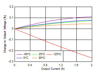 TPS7A89 tc_Load_Reg_1p2Vout.gif