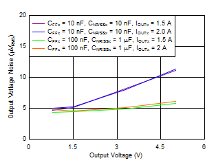 TPS7A89 tc_Noise_vs_Vout.gif