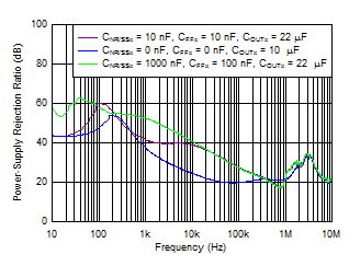 TPS7A89 tc_PSRR_vs_Caps_5p5Vin_5Vout_2A.gif