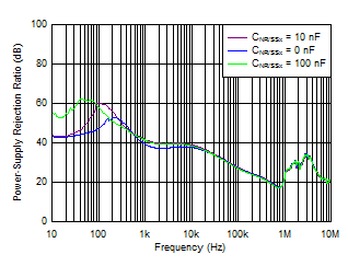 TPS7A89 tc_PSRR_vs_Cnrss_5p5Vin_5Vout_2A.gif