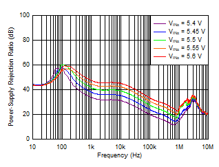 TPS7A89 tc_PSRR_vs_Vin_5Vout.gif