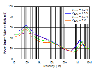 TPS7A89 tc_PSRR_vs_Vout_400mV_2A.gif