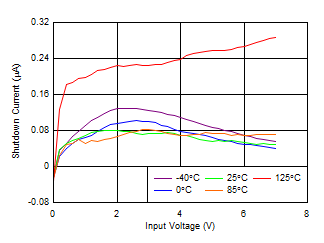 TPS7A89 tc_Shutdown_Iq.gif