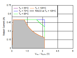 TPS7A87 ai_RACO_3p3Vout.gif