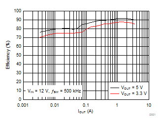 LMR14030-Q1 效率與輸出電流之間的關系