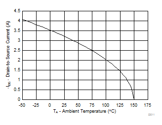 Maximum Drain Current vs Temperature GUID-2A18DDD6-D002-4F15-A889-E4F49EFF45DF-low.gif
