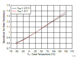 Normalized On-State Resistance vs Temperature GUID-84703AFE-4164-4C42-B1BF-E72CEFD72A03-low.gif