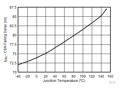 TPS92515 TPS92515-Q1 TPS92515HV TPS92515HV-Q1 D012_SLUSBZ6.gif