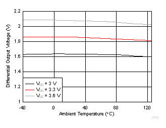 SN65HVD233-Q1 SN65HVD234-Q1 SN65HVD235-Q1 D006_SLLSES4.gif