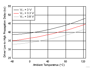 SN65HVD233-Q1 SN65HVD234-Q1 SN65HVD235-Q1 D009_SLLSES4.gif