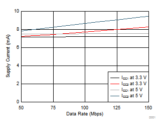 ISO7821LLS D001_sllset5.gif