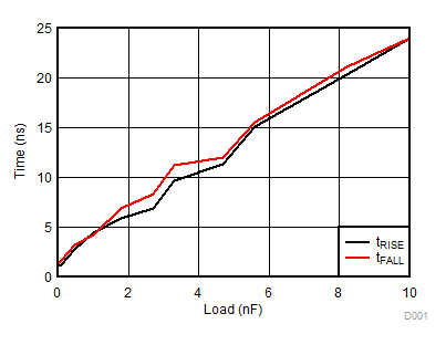 Rising and Falling Times
vs. Load GUID-5AB3A7AE-C432-4139-8B0C-29F86A385FCD-low.gif