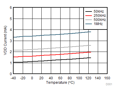 Per Channel
(IVDDA/B) Supply Current Vs. Temperature GUID-6D27E1DF-7201-48B9-AD96-7C68BC255E4A-low.gif