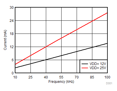 Per Channel Current
Consumption (IVDDA/B) vs. Frequency GUID-707C6271-E5A7-4CAD-87B9-58CADD49CA8B-low.gif
