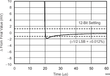 TLV170 TLV2170 TLV4170 G033_sbos782.gif
