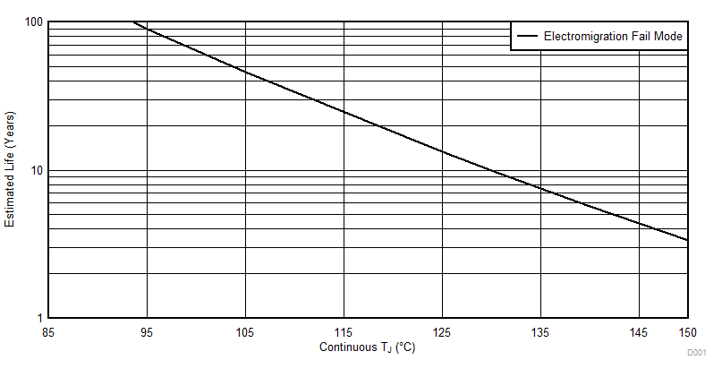 CDCLVP111-SP CDCLVP111-SP 工作壽命降額表 CDCLVP111-SP CDCLVP111-SP 工作壽命降額表