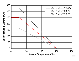 ISO7720 ISO7721 D-8 封裝根據(jù) VDE 標(biāo)準(zhǔn)限制電流的熱降額曲線