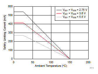 ISO7720 ISO7721 DWV-8 封裝根據(jù) VDE 標(biāo)準(zhǔn)限制電流的熱降額曲線