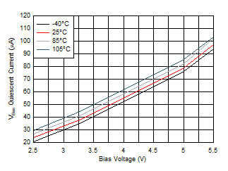 TPS22976 VBIAS Quiescent Current vs Bias Voltage Single Channel
(TPS22976A) GUID-20200920-CA0I-4R9K-C9TJ-SQJPM1W7X2R9-low.gif