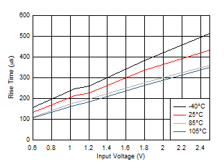 TPS22976 Rise Time vs
Input Voltage GUID-20200920-CA0I-P511-D2SF-PWGZXRV8QQ9N-low.gif