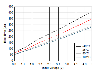 TPS22976 Rise Time vs
Input Voltage GUID-20200920-CA0I-VDJT-SLRH-N32CLVVB7BT9-low.gif
