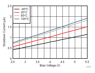 TPS22976 VBIAS Shutdown Current vs Bias Voltage Both Channels GUID-2C997FDE-C7AF-48BC-A187-2783E16C8B4F-low.gif