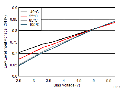 TPS22976 Low-Level Input Voltage vs Bias Voltage GUID-3D21CE61-A56D-4354-B07D-FE30E71225B8-low.gif