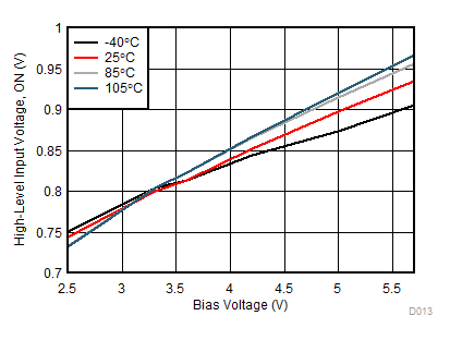 TPS22976 High-Level Input Voltage vs Bias Voltage GUID-6784B3A9-9733-4E78-B143-718B8C3138BF-low.gif