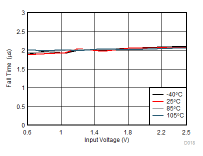 TPS22976 Fall Time vs Input Voltage GUID-73351ECB-8051-4AD2-9BEC-CBFF8A040918-low.gif
