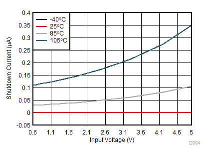 TPS22976 Off-State VIN Current vs Input Voltage Single Channel GUID-7FE04A8F-2C1C-4835-A6CE-C9F9661044A1-low.gif