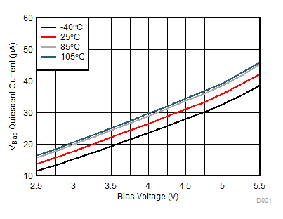 TPS22976 VBIAS Quiescent Current vs Bias Voltage Both
Channels (TPS22976, TPS22976N) GUID-85C66F5D-6635-493F-B64F-05CE09F1613B-low.gif