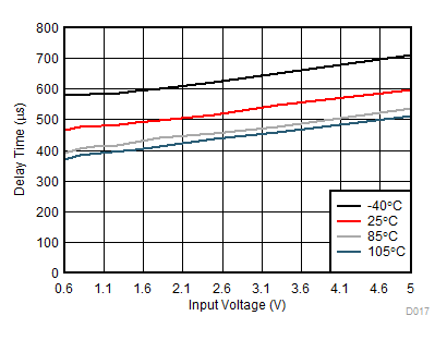 TPS22976 Delay Time vs Input Voltage GUID-889032DC-6170-4187-AA38-F027EC1D69B2-low.gif