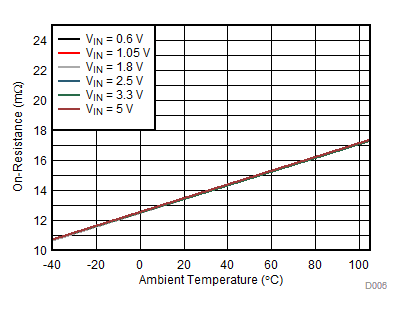 TPS22976 On-Resistance vs Ambient Temperature Single Channel (TPS22976A,
TPS22976N) GUID-8B85E434-9E83-4483-B5AE-EF2E0835F5E0-low.gif
