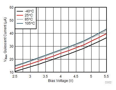 TPS22976 VBIAS Quiescent Current vs Bias Voltage Single
Channel (TPS22976, TPS22976N) GUID-8EA719BB-2306-48A3-BECC-03152C2D35F1-low.gif