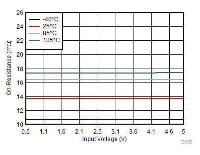 TPS22976 On-Resistance vs Input Voltage Single Channel - Across Ambient Temperatures
(TPS22976A, TPS22976N) GUID-C464B84E-5C43-41A3-A53C-8BAAEC3B27E1-low.gif