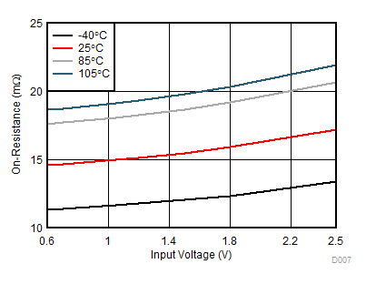 TPS22976 On-Resistance vs Input Voltage Single Channel - Across Ambient Temperatures
(TPS22976A, TPS22976N) GUID-C66FB257-1B83-4F07-8C11-B39297E2C183-low.gif